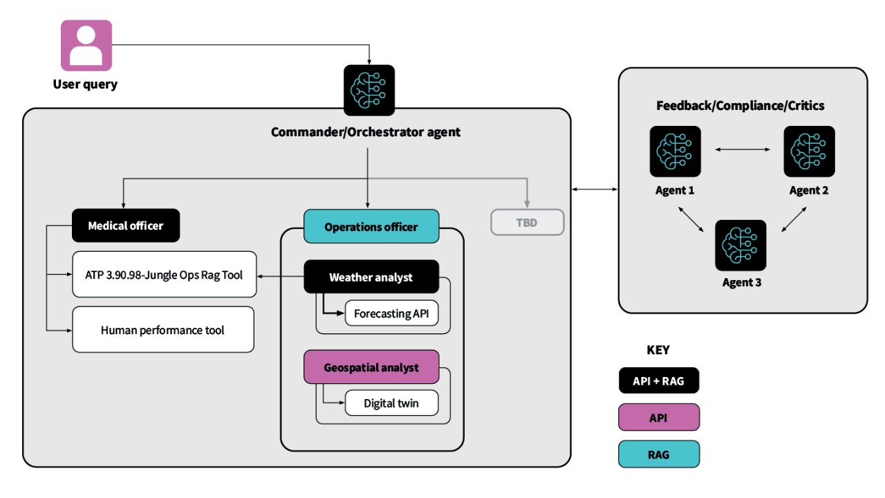 Reference architecture for operations planning system 