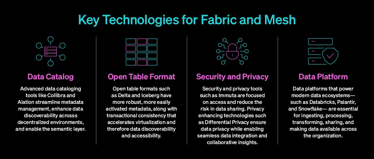 Key Technologies for Data Fabric and Data Mesh: Data Catalog, Open table format, Security and privacy, and data platform