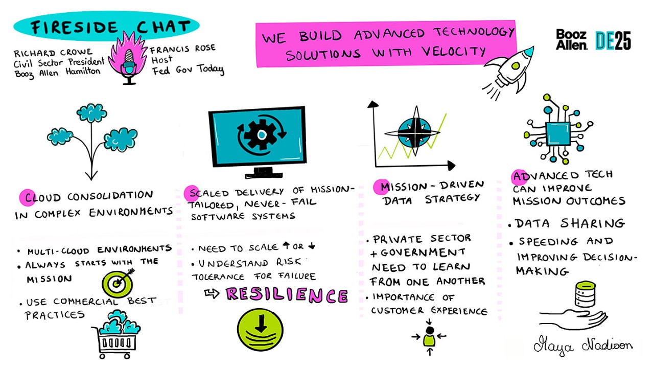 CAPTION: Key insights captured by graphical sketch artist, Maya Nadison, on cloud as an accelerator for government from the DE25: Driving Outcomes Through Data Event in Spring 2025. 
