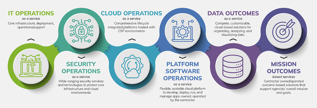 Outcomes as a Service Maturity Spectrum - Complete, customizable, cloud-based solutions for organizing, analyzing, and visualizing data.